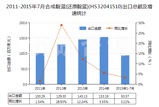 2011-2015年7月合成靛藍(還原靛藍)(HS32041510)出口總額及增速統(tǒng)計